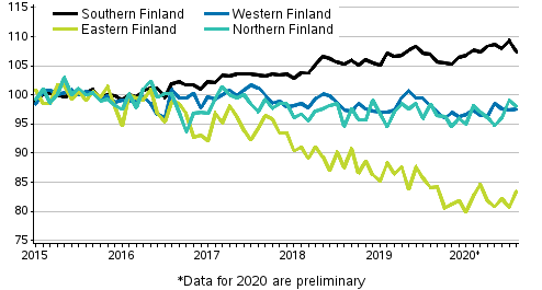 Development of prices of old dwellings in housing companies by month in Major regions 2015–2020M08, index 2015=100