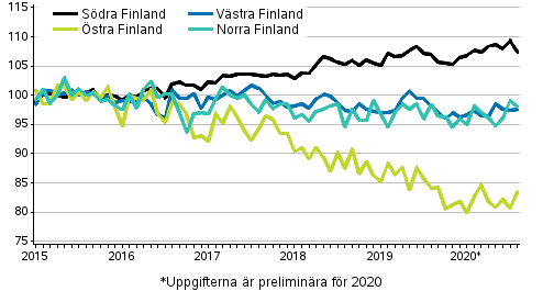 Utvecklingen av priserna p gamla aktiebostder efter mnad i storomrdena 2015–2020M08, index 2015=100