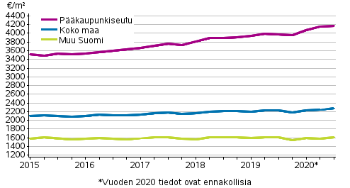 Liitekuvio 1. Vanhojen kerrostaloasuntojen keskimriset nelihinnat