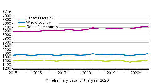 Appendix figure 2. Average prices per square meter of dwellings in old terraced houses