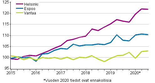 Liitekuvio 3. Vanhojen kerrostaloasuntojen hintojen kehitys pkaupunkiseudulla, indeksi 2015=100