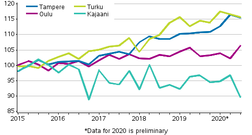 Appendix figure 4. Price development of old dwellings in blocks of flats in Tampere, Turku, Oulu and Kajaani, index 2015=100