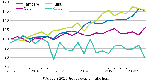 Liitekuvio 4. Vanhojen kerrostaloasuntojen hintojen kehitys Tampereella, Turussa, Oulussa ja Kajaanissa, indeksi 2015=100