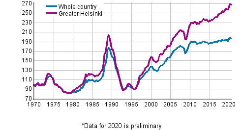 Appendix figure 5. Real Price Index of old dwellings in blocks of flats, index 1970=100