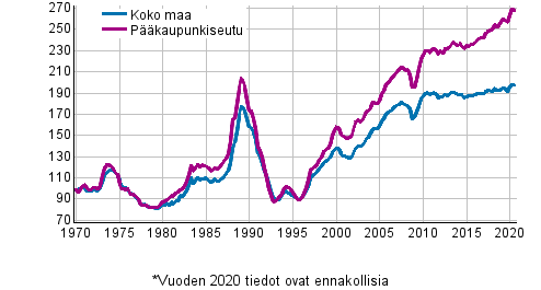 Liitekuvio 5. Vanhojen kerrostaloasuntojen reaalihintaindeksi, indeksi 1970=100