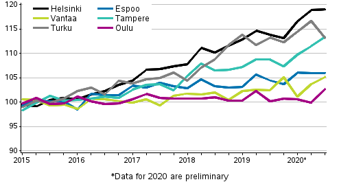 Development of prices of old dwellings in housing companies quarterly, index 2015=100