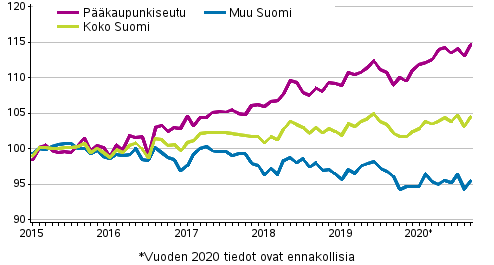 Vanhojen osakeasuntojen hintojen kehitys kuukausittain, indeksi 2015=100