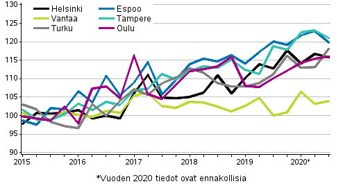 Uusien osakeasuntojen hintojen kehitys neljnneksittin, indeksi 2015=100