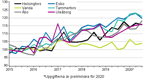 Utvecklingen av priserna p nya asktiebostder efter kvartal, index 2015=100