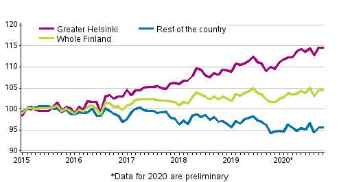 Development of prices of old dwellings in housing companies by month 2015–2020M10, index 2015=100