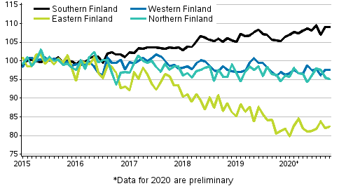 Development of prices of old dwellings in housing companies by month in Major regions 2015–2020M10, index 2015=100