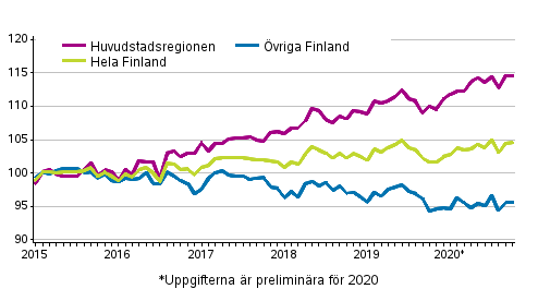 Utvecklingen av priserna p gamla aktiebostder per mnad 2015–2020M10 , index 2015=100