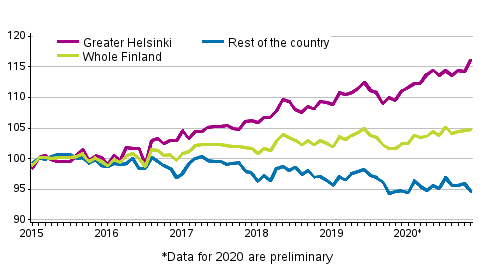 Development of prices of old dwellings in housing companies by month 2015–2020M11, index 2015=100