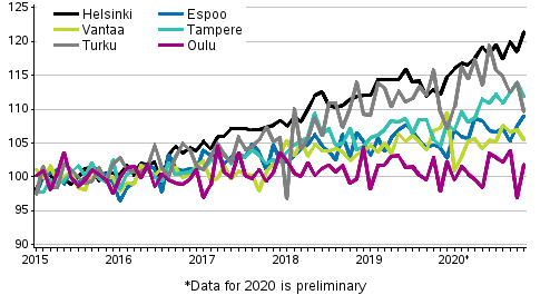 Development of prices of old dwellings in housing companies by month in large cities in 2015 to 2020M11, index 2015=100