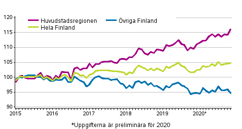 Utvecklingen av priserna p gamla aktiebostder per mnad 2015–2020M11 , index 2015=100