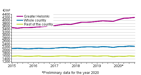 Appendix figure 1. Average prices per square meter of dwellings in old blocks of flats 