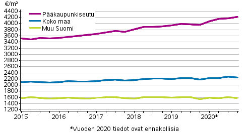 Liitekuvio 1. Vanhojen kerrostaloasuntojen keskimriset nelihinnat