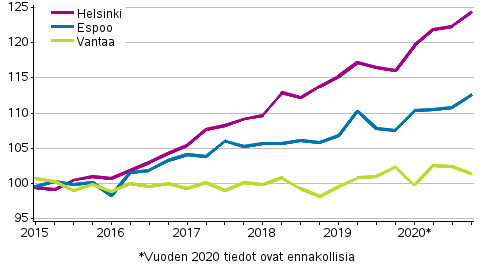 Liitekuvio 3. Vanhojen kerrostaloasuntojen hintojen kehitys pkaupunkiseudulla, indeksi 2015=100