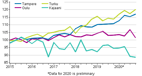 Appendix figure 4. Price development of old dwellings in blocks of flats in Tampere, Turku, Oulu and Kajaani, index 2015=100