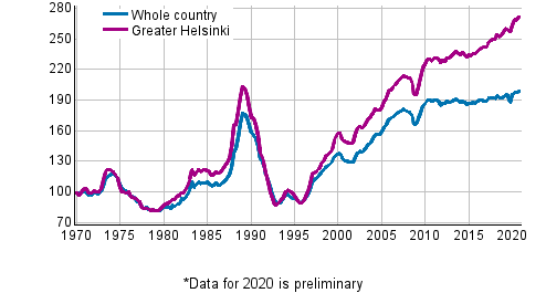 Appendix figure 5. Real Price Index of old dwellings in blocks of flats, index 1970=100