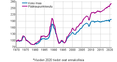 Liitekuvio 5. Vanhojen kerrostaloasuntojen reaalihintaindeksi, indeksi 1970=100