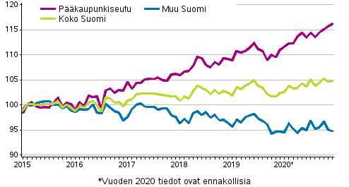 Vanhojen osakeasuntojen hintojen kehitys kuukausittain, indeksi 2015=100