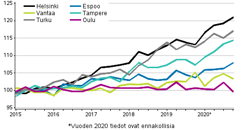 Vanhojen osakeasuntojen hintojen kehitys neljnneksittin suurissa kaupungeissa, indeksi 2015=100