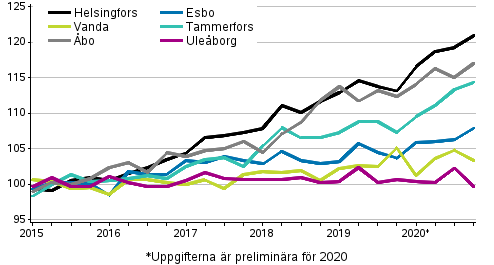 Utvecklingen av priserna p gamla aktiebostder efter kvartal i stora stder, index 2015=100