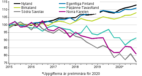 Utvecklingen av priserna p gamla aktiebostder i landkapen efter kvartal, index 2015=100