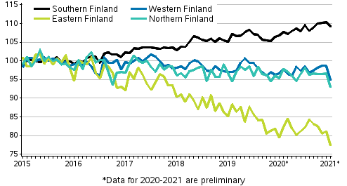 Development of prices of old dwellings in housing companies by month in major regions 2015–2021M01, index 2015=100