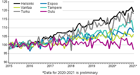 Development of prices of old dwellings in housing companies by month in large cities in 2015 to 2021M01, index 2015=100