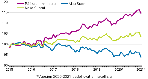 Vanhojen osakeasuntojen hintojen kehitys kuukausittain 2015–2021M01, indeksi 2015=100