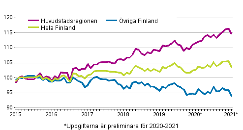 Utvecklingen av priserna p gamla aktiebostder per mnad 2015–2021M01, index 2015=100