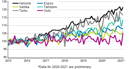 Development of prices of old dwellings in housing companies by month in large cities in 2015 to 2021M02, index 2015=100