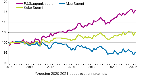 Vanhojen osakeasuntojen hintojen kehitys kuukausittain 2015–2021M02, indeksi 2015=100