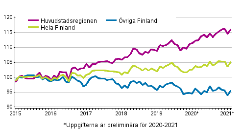 Utvecklingen av priserna p gamla aktiebostder per mnad 2015–2021M02, index 2015=100