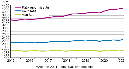 Liitekuvio 1. Vanhojen kerrostaloasuntojen keskimriset nelihinnat