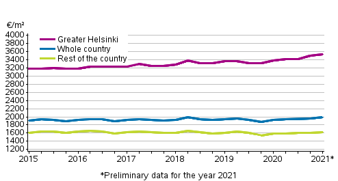 Appendix figure 2. Average prices per square meter of dwellings in old terraced houses