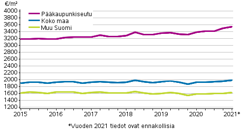 Liitekuvio 2. Vanhojen rivitaloasuntojen keskimriset nelihinnat