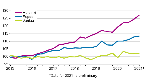 Appendix figure 3. Price development of old dwellings in blocks of flats in Helsinki Metropolitan Area, index 2015=100