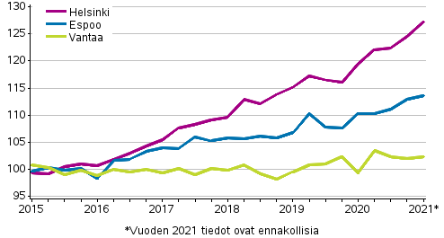 Liitekuvio 3. Vanhojen kerrostaloasuntojen hintojen kehitys pkaupunkiseudulla, indeksi 2015=100