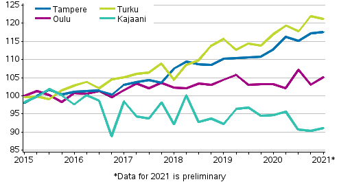 Appendix figure 4. Price development of old dwellings in blocks of flats in Tampere, Turku, Oulu and Kajaani, index 2015=100