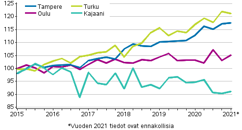 Liitekuvio 4. Vanhojen kerrostaloasuntojen hintojen kehitys Tampereella, Turussa, Oulussa ja Kajaanissa, indeksi 2015=100