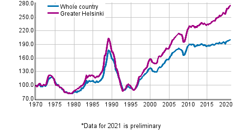 Appendix figure 5. Real Price Index of old dwellings in blocks of flats, index 1970=100