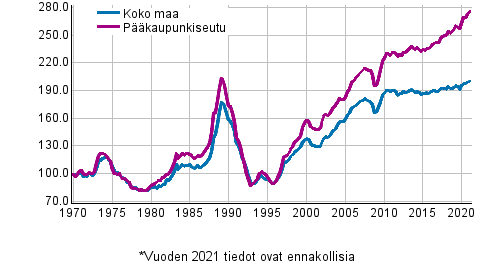 Liitekuvio 5. Vanhojen kerrostaloasuntojen reaalihintaindeksi, indeksi 1970=100