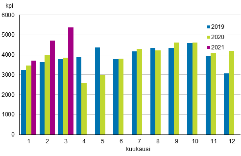 Liitekuvio 6. Kiinteistnvlittjien kautta tehtyjen vanhojen osakeasuntojen kauppojen lukumrt kuukausittain 2019–2021 