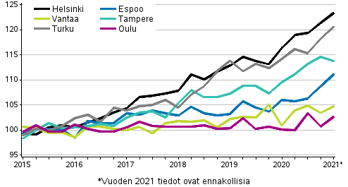 Vanhojen osakeasuntojen hintojen kehitys neljnneksittin suurissa kaupungeissa, indeksi 2015=100