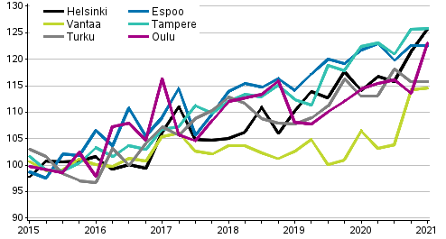 Uusien osakeasuntojen hintojen kehitys neljnneksittin, indeksi 2015=100