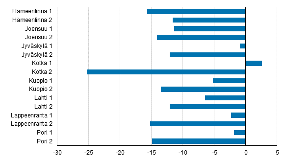 Vanhojen osakeasuntojen hintojen muutokset vuoteen 2015 verrattuna maakuntakeskusten keskustoissa ja kauempana keskustasta, prosenttia