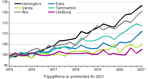 Utvecklingen av priserna p gamla aktiebostder efter kvartal i stora stder, index 2015=100